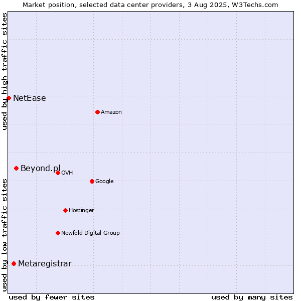 Market position of Beyond.pl vs. Metaregistrar vs. NetEase