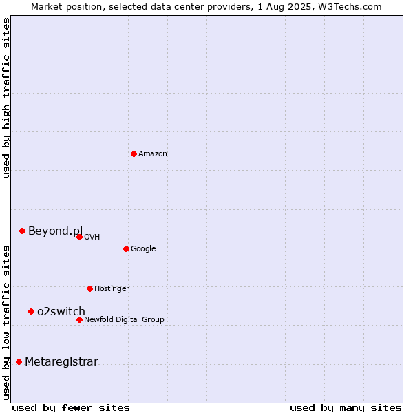 Market position of o2switch vs. Beyond.pl vs. Metaregistrar