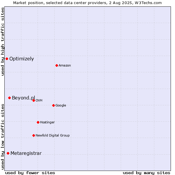 Market position of Beyond.pl vs. Metaregistrar vs. Optimizely