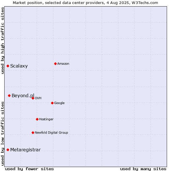 Market position of Beyond.pl vs. Scalaxy vs. Metaregistrar