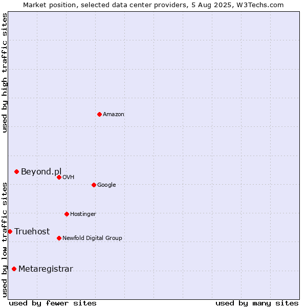 Market position of Beyond.pl vs. Metaregistrar vs. Truehost