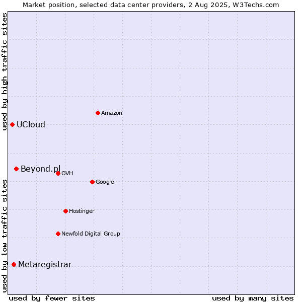 Market position of Beyond.pl vs. Metaregistrar vs. UCloud