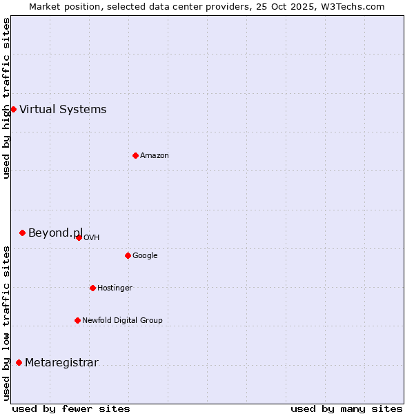 Market position of Beyond.pl vs. Metaregistrar vs. Virtual Systems