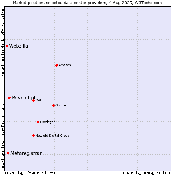 Market position of Beyond.pl vs. Metaregistrar vs. Webzilla