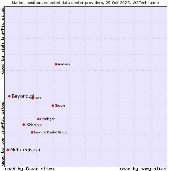 Market position of XServer vs. Beyond.pl vs. Metaregistrar