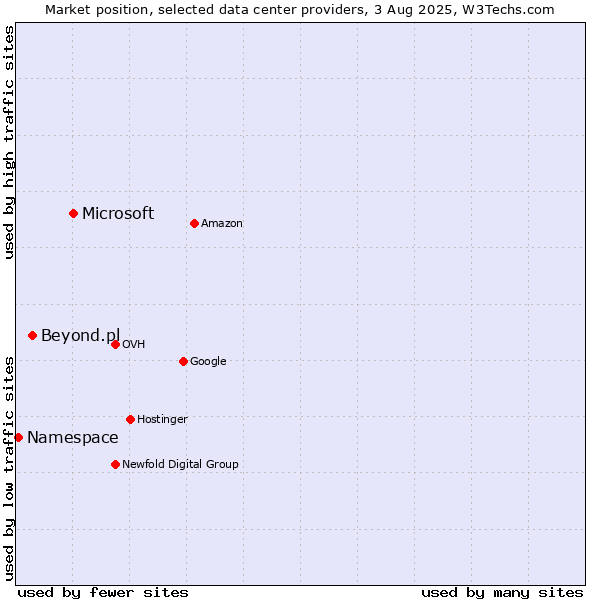 Market position of Microsoft vs. Beyond.pl vs. Namespace