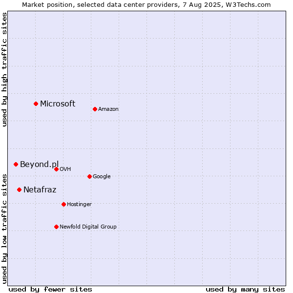 Market position of Microsoft vs. Netafraz vs. Beyond.pl
