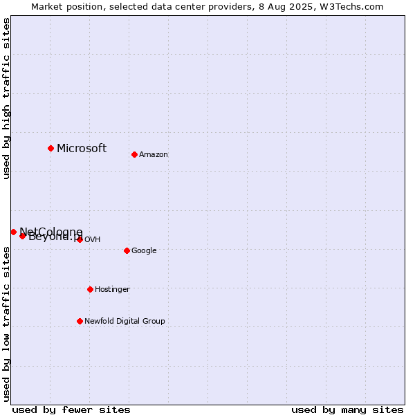 Market position of Microsoft vs. Beyond.pl vs. NetCologne