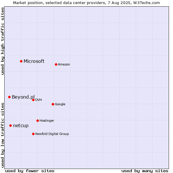 Market position of Microsoft vs. netcup vs. Beyond.pl