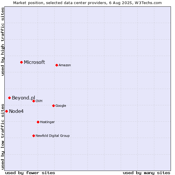 Market position of Microsoft vs. Beyond.pl vs. Node4