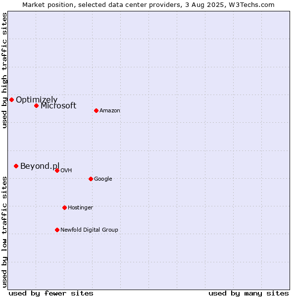 Market position of Microsoft vs. Beyond.pl vs. Optimizely