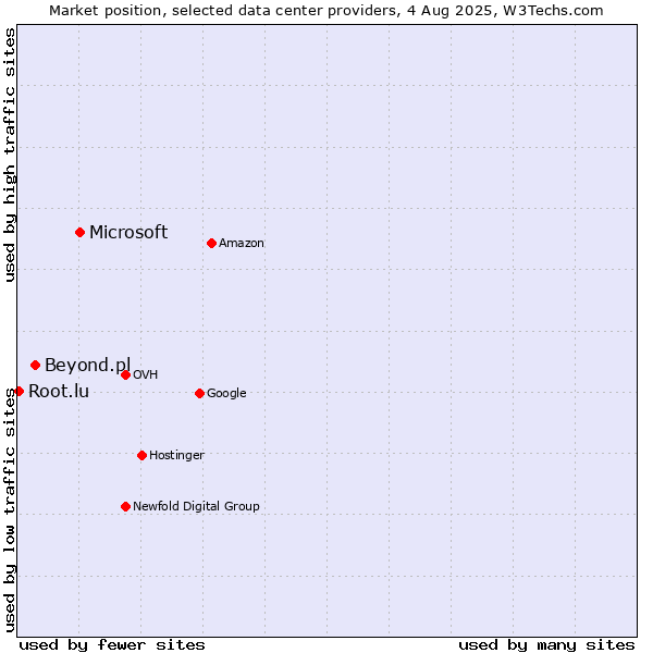 Market position of Microsoft vs. Beyond.pl vs. Root.lu