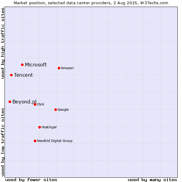 Market position of Microsoft vs. Tencent vs. Beyond.pl