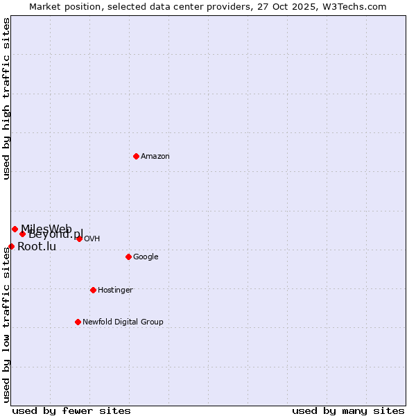Market position of Beyond.pl vs. MilesWeb vs. Root.lu