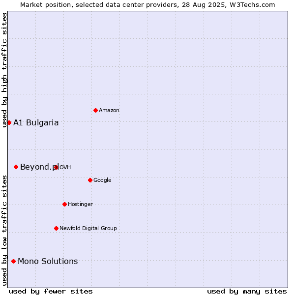 Market position of Beyond.pl vs. Mono Solutions vs. A1 Bulgaria