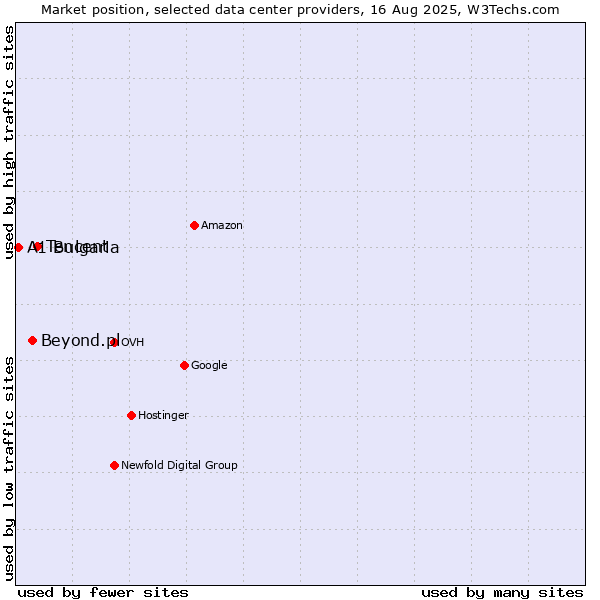 Market position of Tencent vs. Beyond.pl vs. A1 Bulgaria
