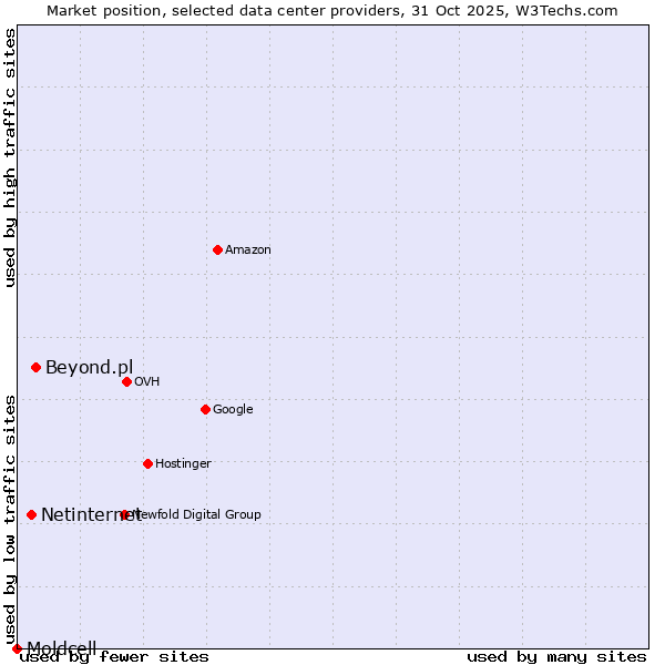 Market position of Beyond.pl vs. Netinternet vs. Moldcell