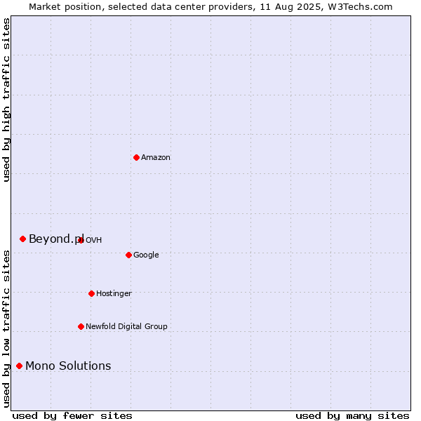 Market position of Beyond.pl vs. Mono Solutions