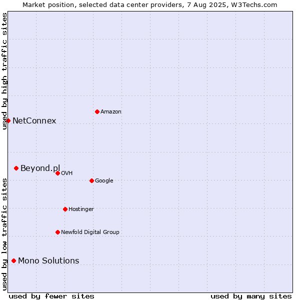 Market position of Beyond.pl vs. Mono Solutions vs. NetConnex