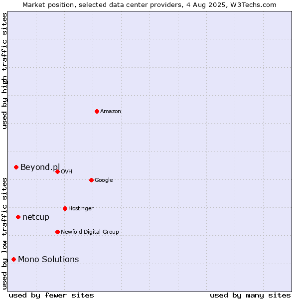 Market position of netcup vs. Beyond.pl vs. Mono Solutions