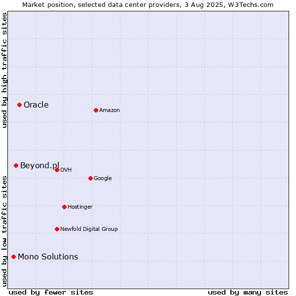 Market position of Oracle vs. Beyond.pl vs. Mono Solutions