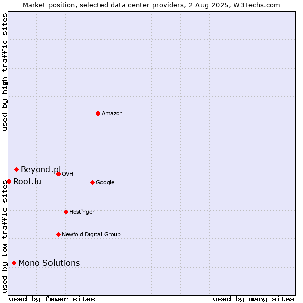 Market position of Beyond.pl vs. Mono Solutions vs. Root.lu