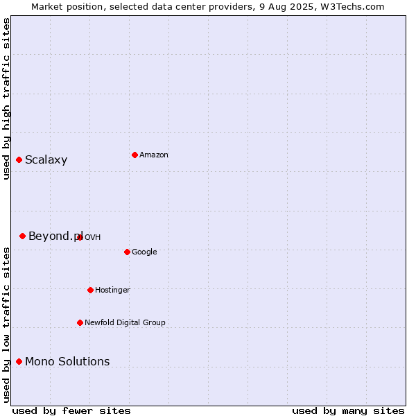 Market position of Beyond.pl vs. Scalaxy vs. Mono Solutions