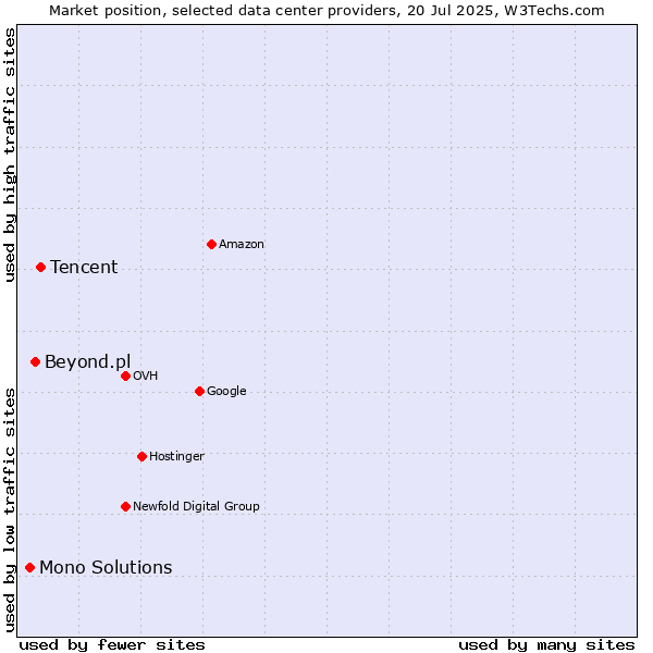 Market position of Tencent vs. Beyond.pl vs. Mono Solutions