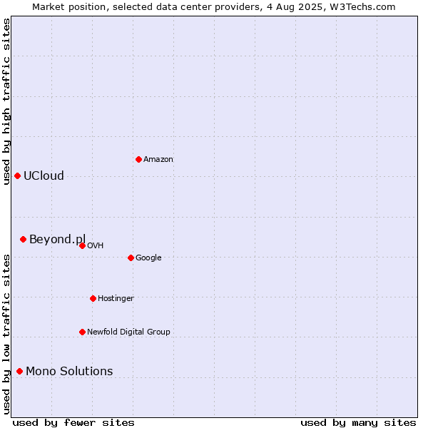 Market position of Beyond.pl vs. Mono Solutions vs. UCloud
