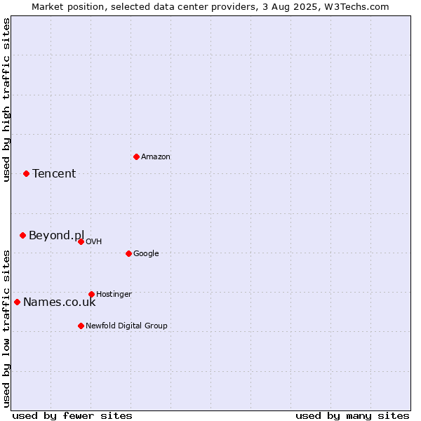 Market position of Tencent vs. Beyond.pl vs. Names.co.uk