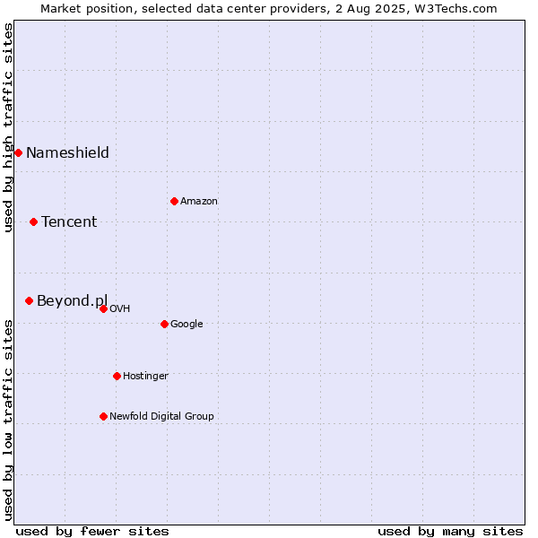 Market position of Tencent vs. Beyond.pl vs. Nameshield