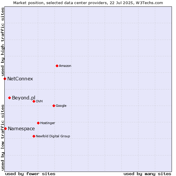 Market position of Beyond.pl vs. Namespace vs. NetConnex