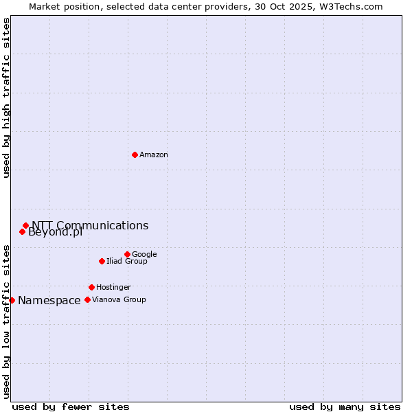 Market position of NTT Communications vs. Beyond.pl vs. Namespace