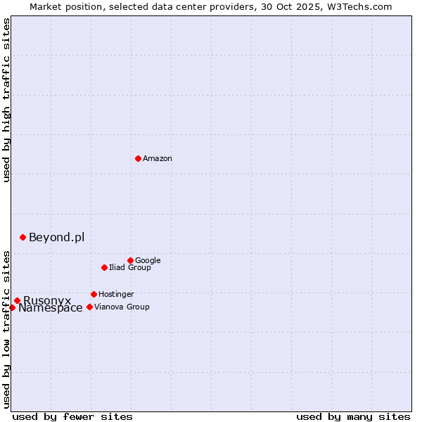 Market position of Beyond.pl vs. Rusonyx vs. Namespace