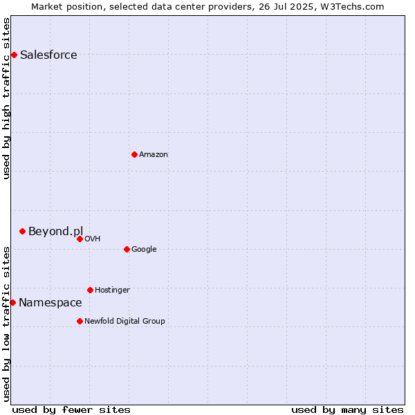 Market position of Beyond.pl vs. Salesforce vs. Namespace