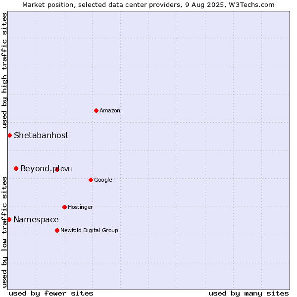 Market position of Beyond.pl vs. Shetabanhost vs. Namespace