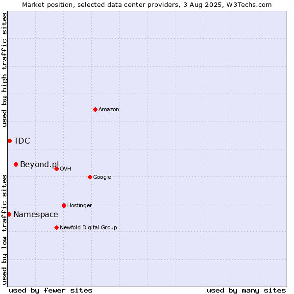 Market position of Beyond.pl vs. TDC vs. Namespace