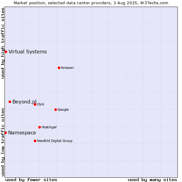 Market position of Beyond.pl vs. Virtual Systems vs. Namespace