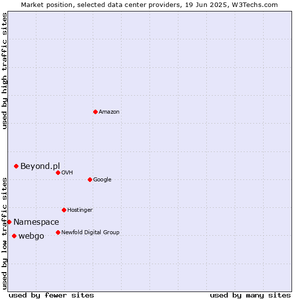 Market position of Beyond.pl vs. webgo vs. Namespace