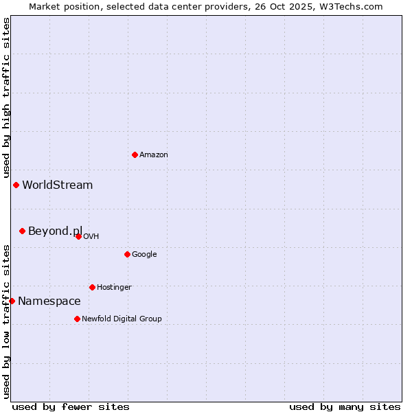 Market position of Beyond.pl vs. WorldStream vs. Namespace