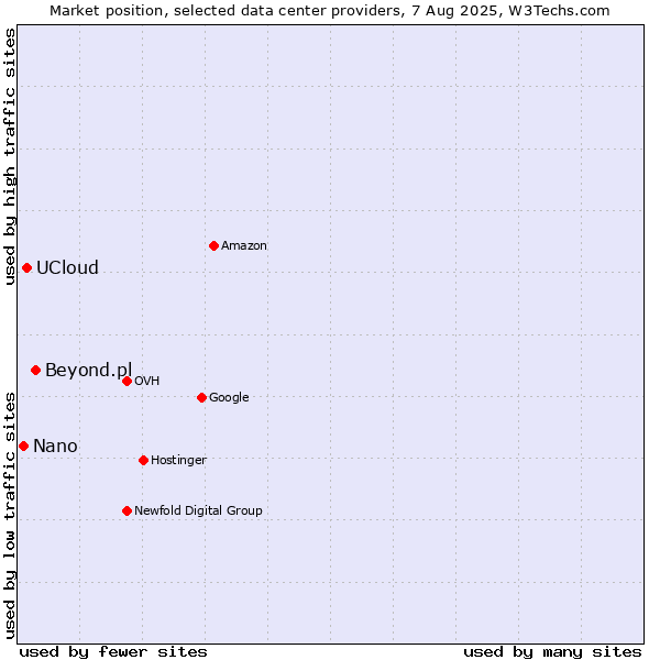 Market position of Beyond.pl vs. UCloud vs. Nano