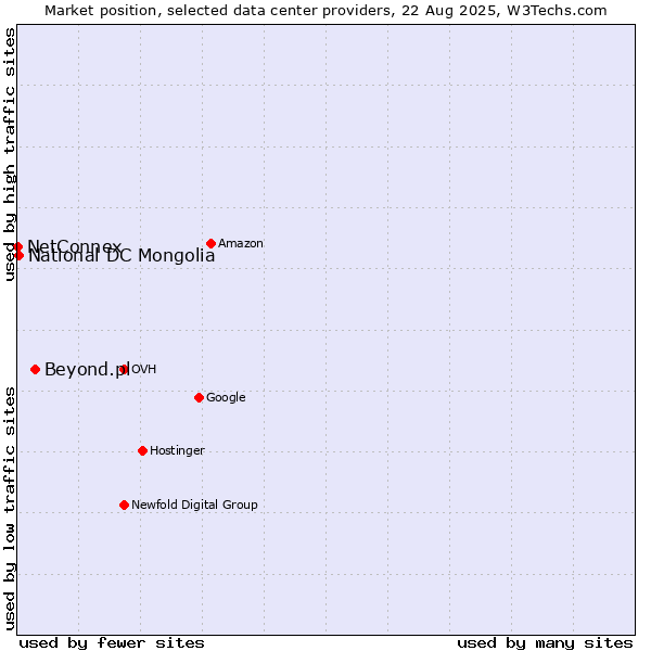 Market position of Beyond.pl vs. National DC Mongolia vs. NetConnex
