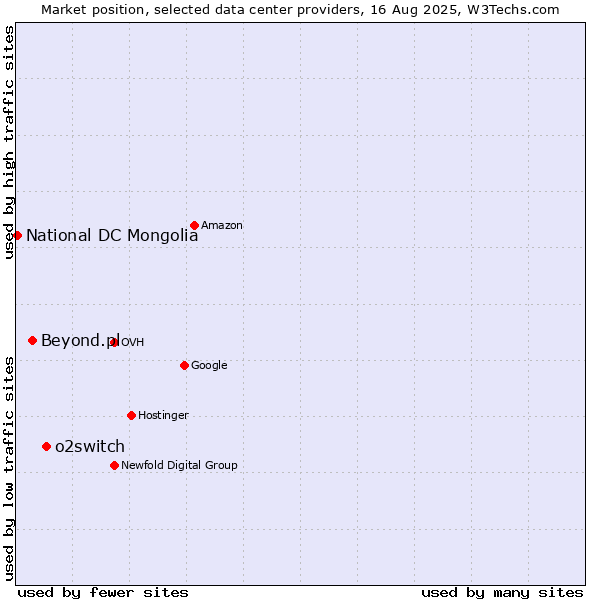 Market position of o2switch vs. Beyond.pl vs. National DC Mongolia