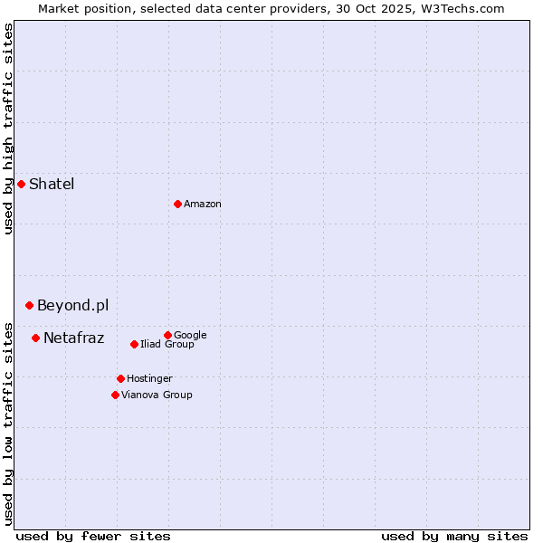 Market position of Netafraz vs. Beyond.pl vs. Shatel