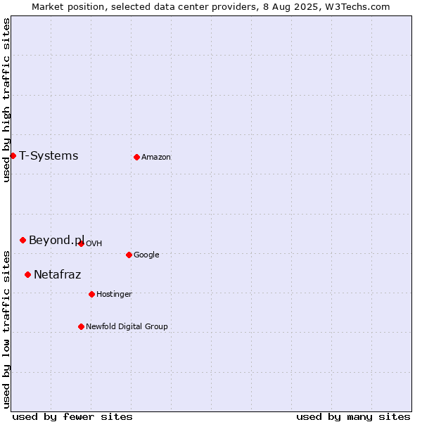 Market position of Netafraz vs. Beyond.pl vs. T-Systems