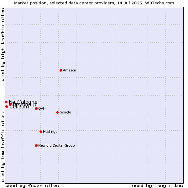 Market position of Beyond.pl vs. Cellcom vs. NetCologne