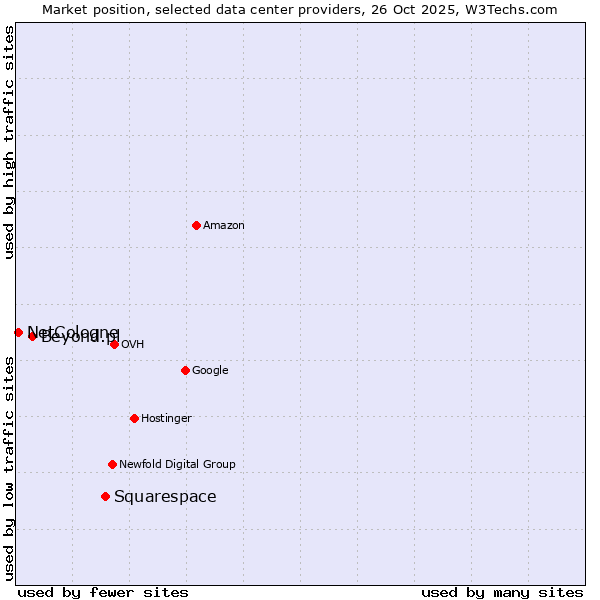 Market position of Squarespace vs. Beyond.pl vs. NetCologne