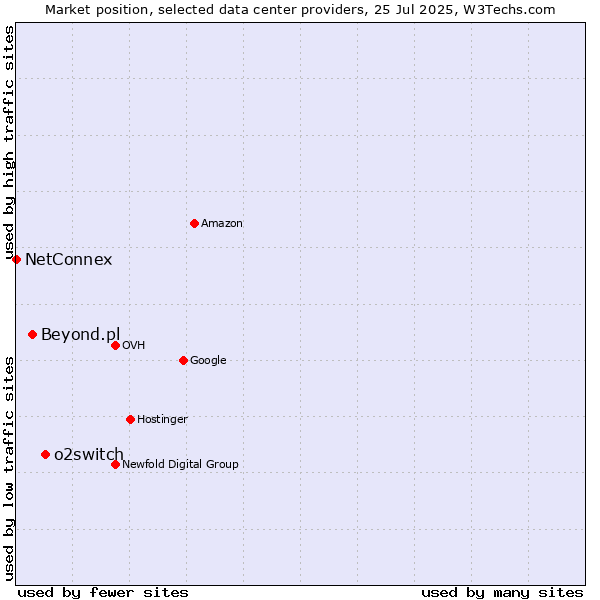 Market position of o2switch vs. Beyond.pl vs. NetConnex