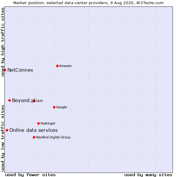 Market position of Beyond.pl vs. Online data services vs. NetConnex