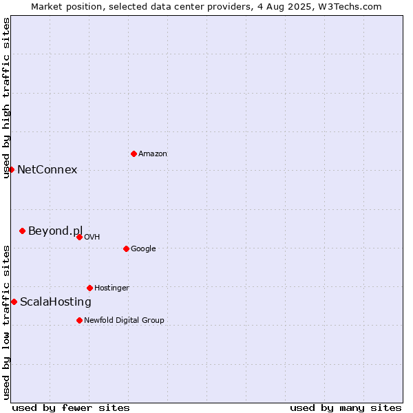 Market position of Beyond.pl vs. ScalaHosting vs. NetConnex